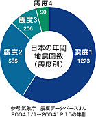 日本の年間地震回数
